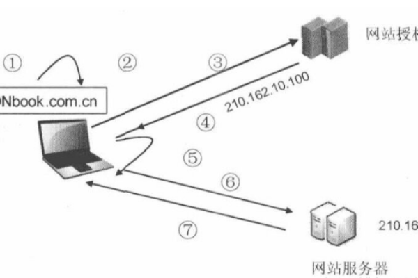 如何绕过CDN直接访问网站内容？