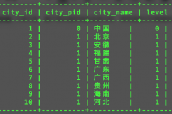 如何高效查询MySQL中的中国省市信息？