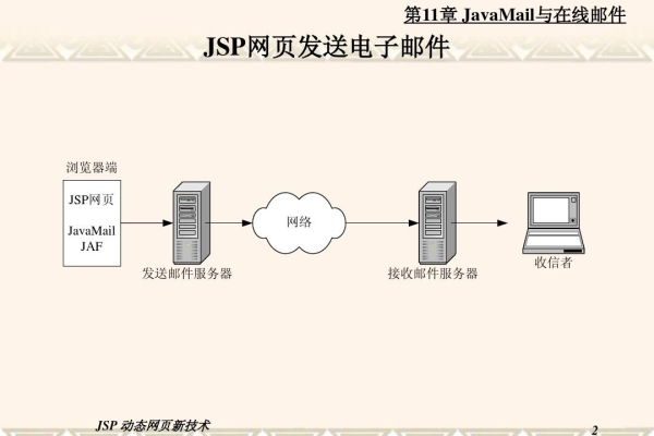 JSP页面开发中，如何有效管理和优化动态内容的生成与展示？  第1张