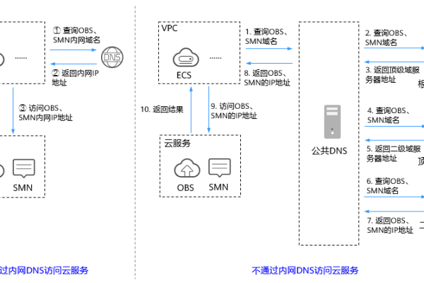 如何设置华为云服务器的DNS？  第1张