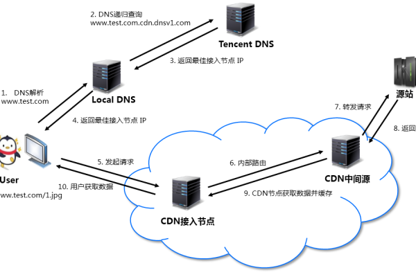 什么是CDN以及它在z转账中的作用是什么？  第1张