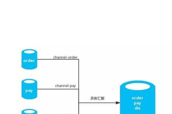 如何高效合并具有相同表结构的MySQL数据库并处理并发UPDATE操作？