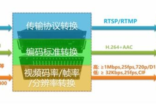 如何高效实现媒体文件的转码与拼接转换？