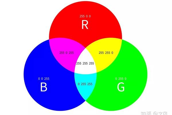 RGB格式，数字图像中颜色的基石是如何工作的？