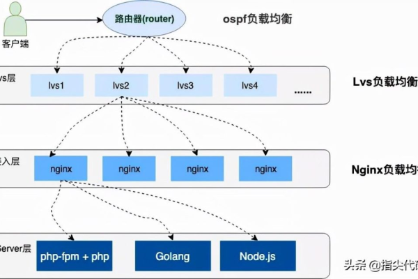 负载均衡组件在网络架构中扮演着怎样的角色？