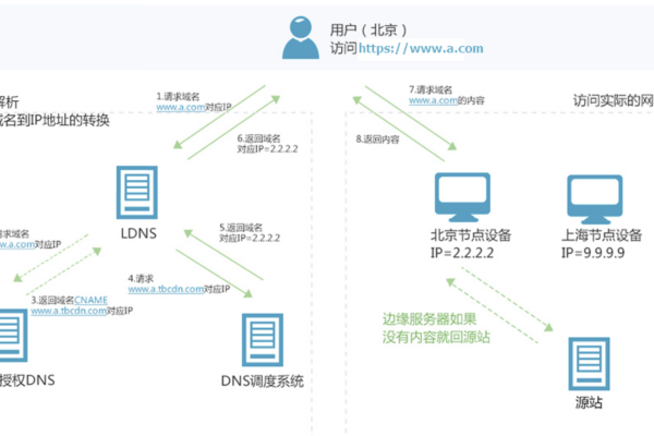 如何辨别一个网站是否使用了内容分发网络（CDN）？