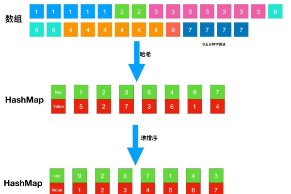 如何有效地对Map结构进行排序？