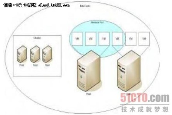 如何设置物理机与云服务器的连接？