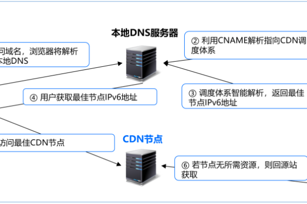 如何实现CDN静态资源鉴权？