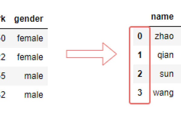 如何在 MySQL 中使用 RENAME 语句重命名表？