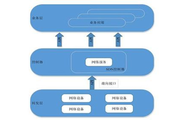 触发器、CDN与SDN，这些网络技术术语究竟有何关联？