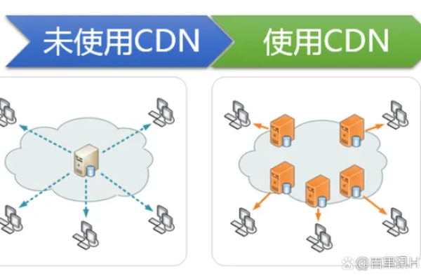 为什么CDN会请求两次？