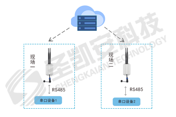 已购会议终端接入账号，是否还需购买云服务器并发？  第1张