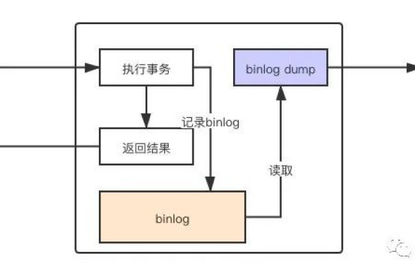 MySQL主备复制原理是什么？