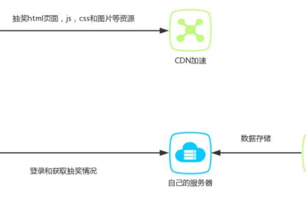 如何将CDN链接成功集成到程序中？