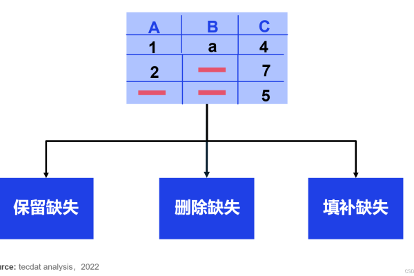 如何利用自动命令填充缺失值？  第1张