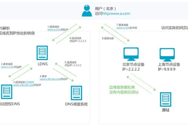 如何利用拉宽带来搭建CDN节点？  第1张