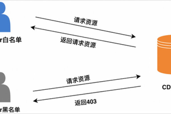 什么是免流CDN重定向？它如何工作？