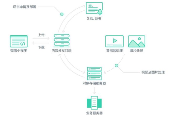 如何通过微信Cdn下载语音文件？