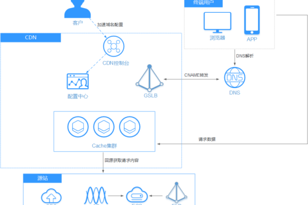 如何利用CDN与智能边缘技术优化采购流程？  第1张