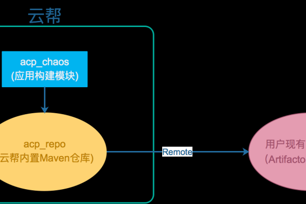 如何配置Maven服务器仓库并创建自己的Maven仓库？  第1张