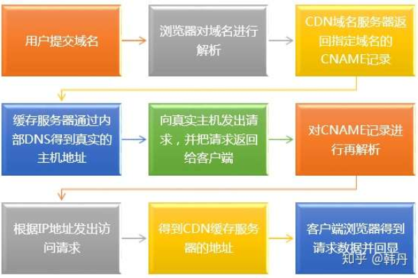 如何解析CDN域名的过程？  第1张