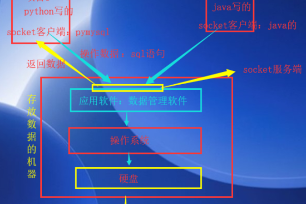 如何设计MySQL相册数据库及其对象？