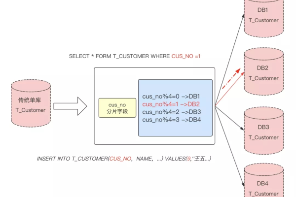 如何使用MySQL数据库分割工具进行分区分割？