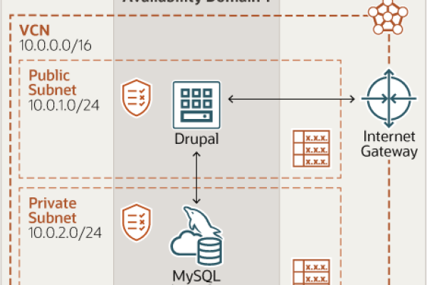 如何搭建Drupal网站并使用MySQL作为数据库？  第1张