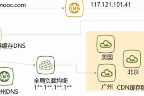 如何判断是否使用了CDN缓存？