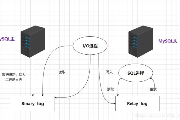 如何配置MySQL主从数据库以实现版本同步和LDAP主从复制？