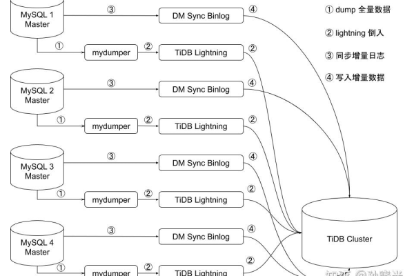 如何将MySQL大数据分表迁移到DDM？