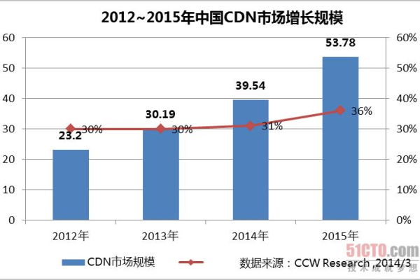 CDN市场何时将迎来新一轮开盘热潮？