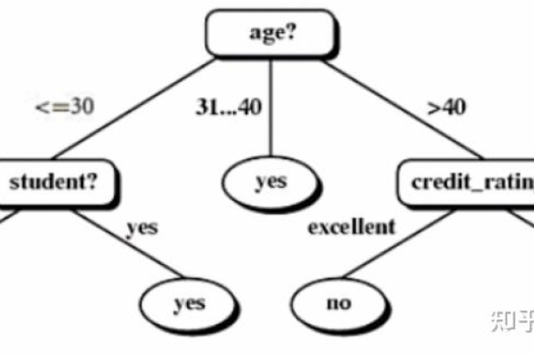 如何利用 MATLAB 实现机器学习中的决策树，并应用于端到端场景？