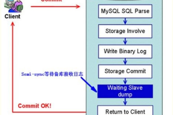 如何实现MySQL数据库的双机备份与复制？