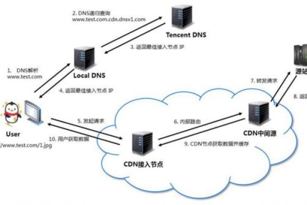 如何利用国内机房自建CDN？