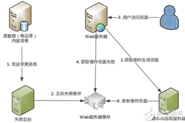 如何正确执行网宿CDN缓存刷新操作？