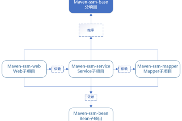 如何在Maven项目中有效使用Modules进行模块化管理？