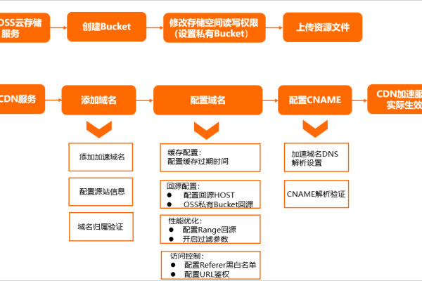 CDN存储如何转OSS，步骤详解与注意事项