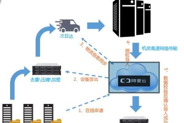 如何将本地存储的3000万MySQL数据库高效迁移到云上？  第1张