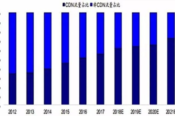 CDN价格战的最新趋势是什么？