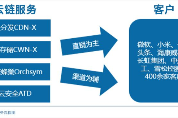 微软云是否提供CDN产品？