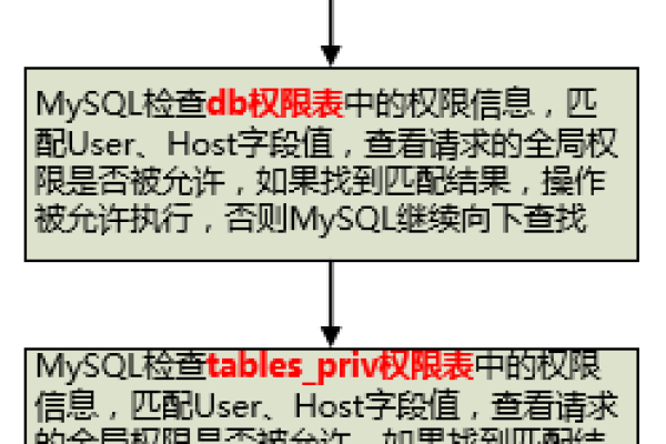 如何查看MySQL数据库及云空间的容量大小？