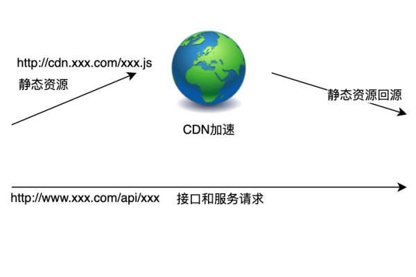 静态资源CDN为何不稳定？