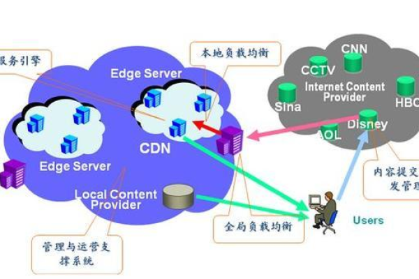 CDN服务器的官方名称是什么？