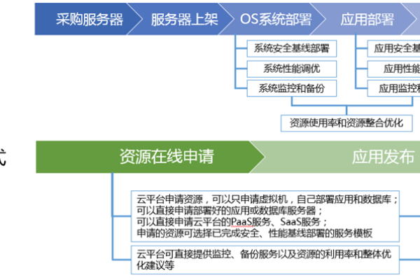 如何理解免费租用云计算中的计费项？