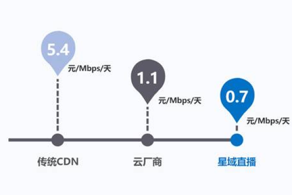 如何解读七牛云CDN流量图？