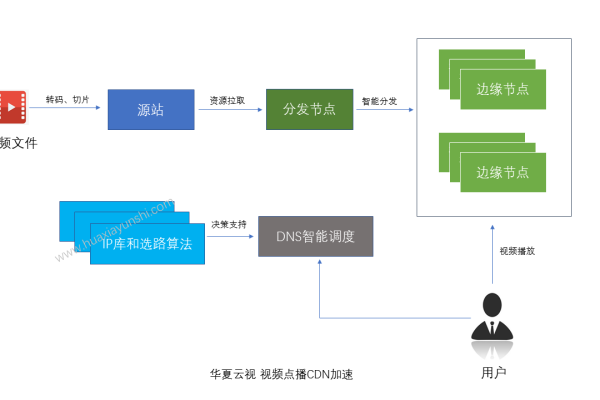 什么是CDN流媒体1G？它如何优化视频传输？