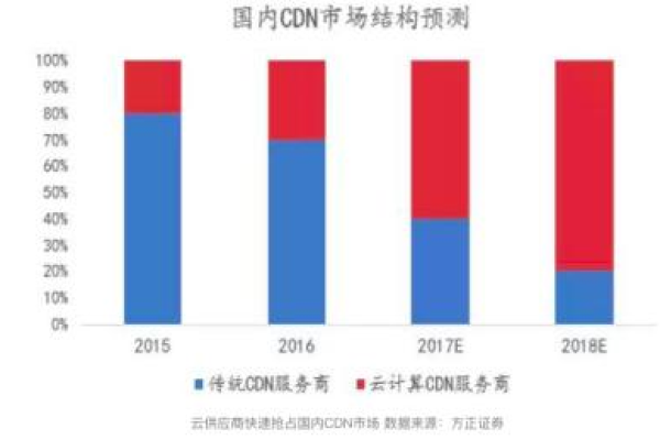 如何有效降低视频网站的CDN成本？