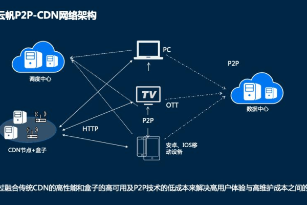 谁是CDN领域的第一名？